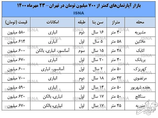 خانه ۷۰۰ میلیون تومانی در تهران پیدا می‌شود؟